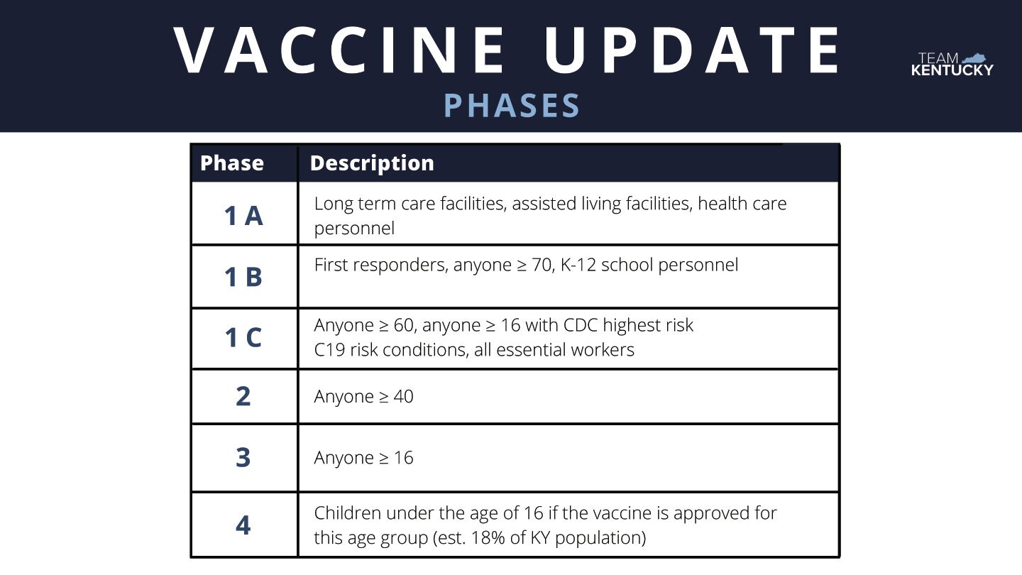 Vaccine Phases